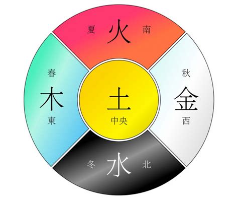 金木水火土 行業|八字五行職業分類表